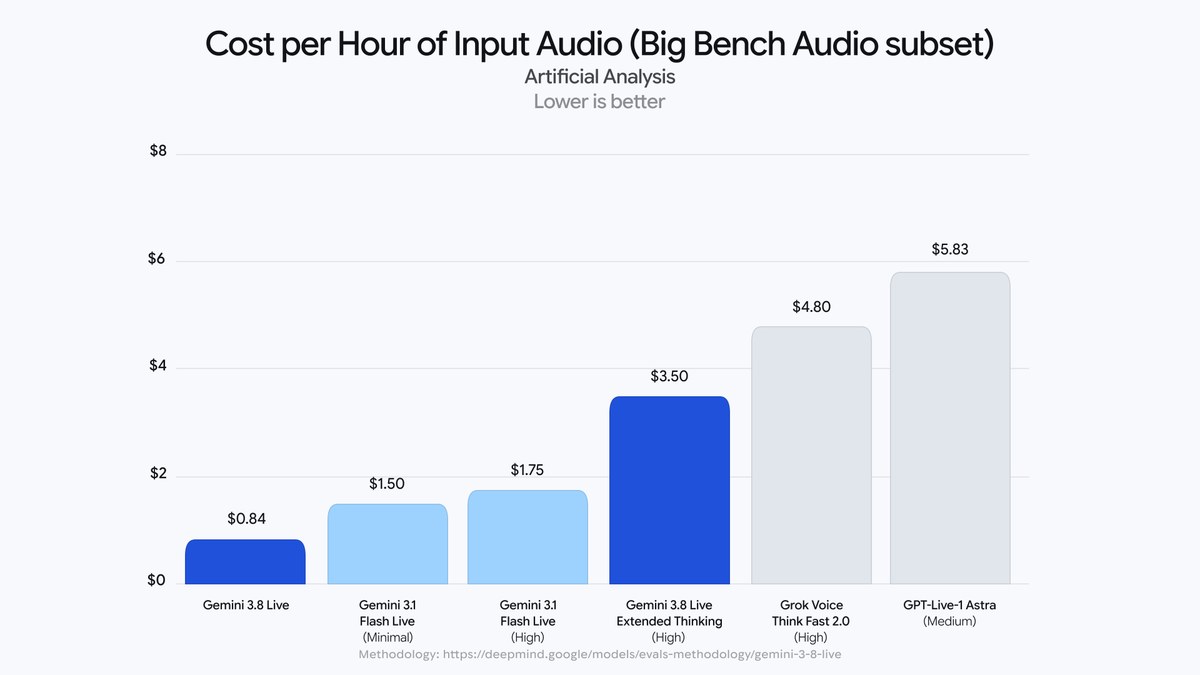 Staafdiagram van Artificial Analysis: kosten per uur invoeraudio, Gemini 3.8 Live 0,84 dollar, Gemini 3.8 Live Extended Thinking 3,50 dollar, Grok Voice 4,80 dollar, GPT-Live-1 5,83 dollar